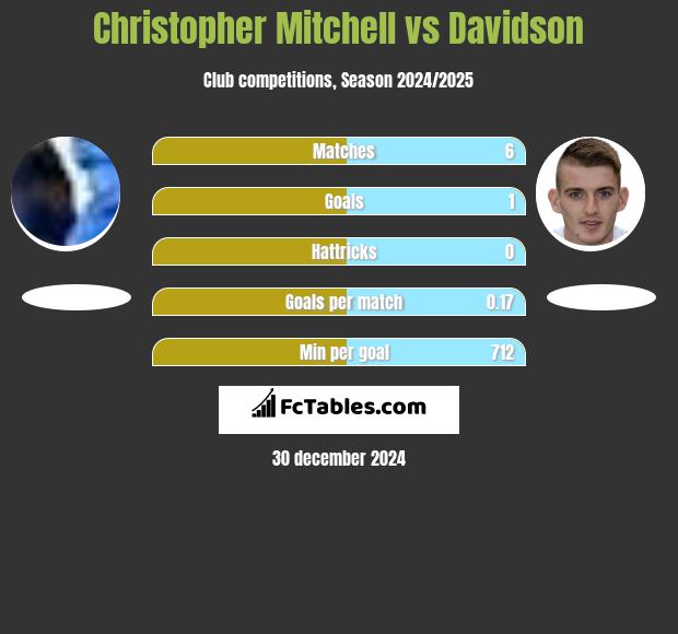 Christopher Mitchell vs Davidson h2h player stats