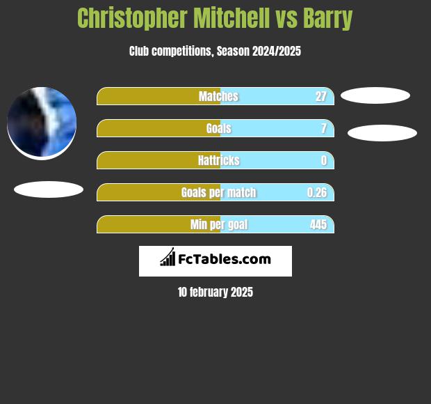 Christopher Mitchell vs Barry h2h player stats