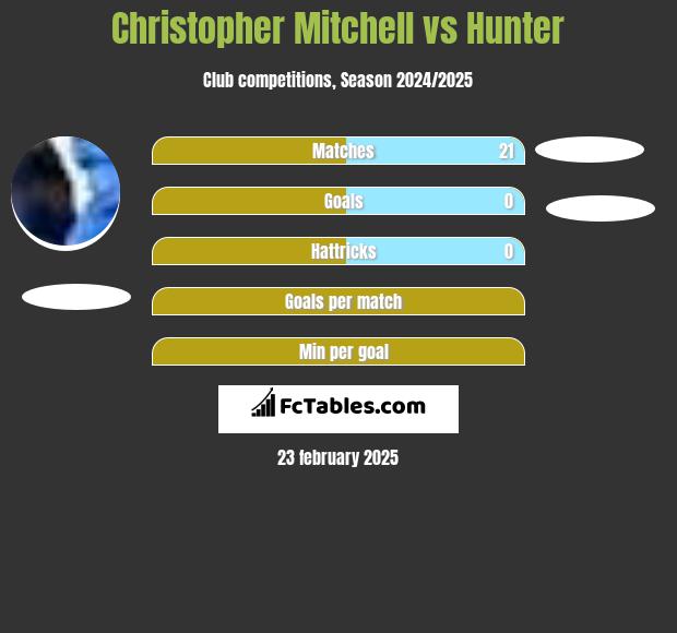 Christopher Mitchell vs Hunter h2h player stats