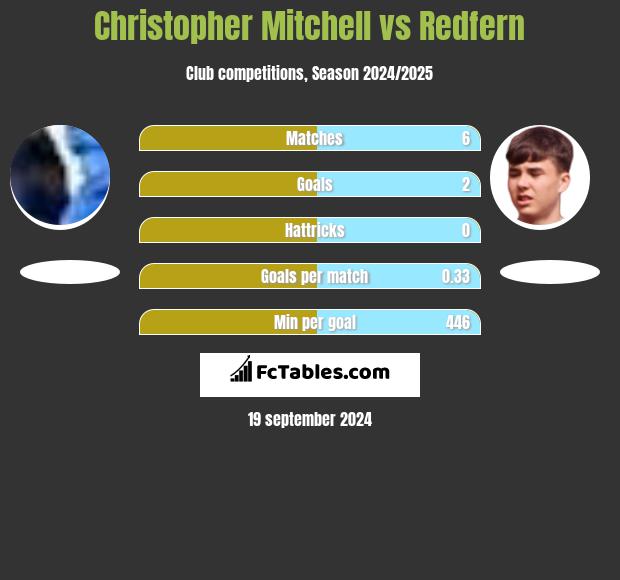 Christopher Mitchell vs Redfern h2h player stats