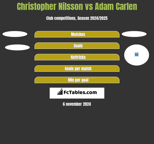 Christopher Nilsson vs Adam Carlen h2h player stats