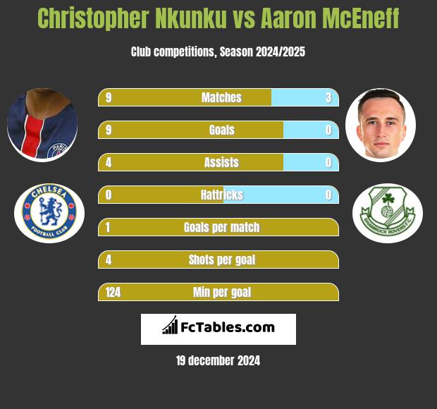 Christopher Nkunku vs Aaron McEneff h2h player stats