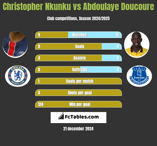 Christopher Nkunku vs Abdoulaye Doucoure h2h player stats