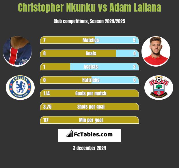 Christopher Nkunku vs Adam Lallana h2h player stats