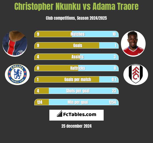 Christopher Nkunku vs Adama Traore h2h player stats