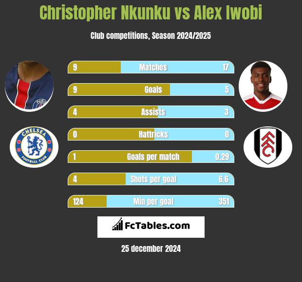 Christopher Nkunku vs Alex Iwobi h2h player stats