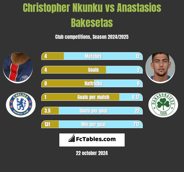 Christopher Nkunku vs Anastasios Bakesetas h2h player stats