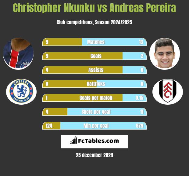 Christopher Nkunku vs Andreas Pereira h2h player stats