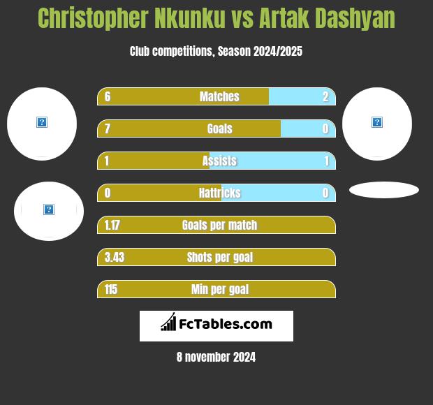 Christopher Nkunku vs Artak Dashyan h2h player stats