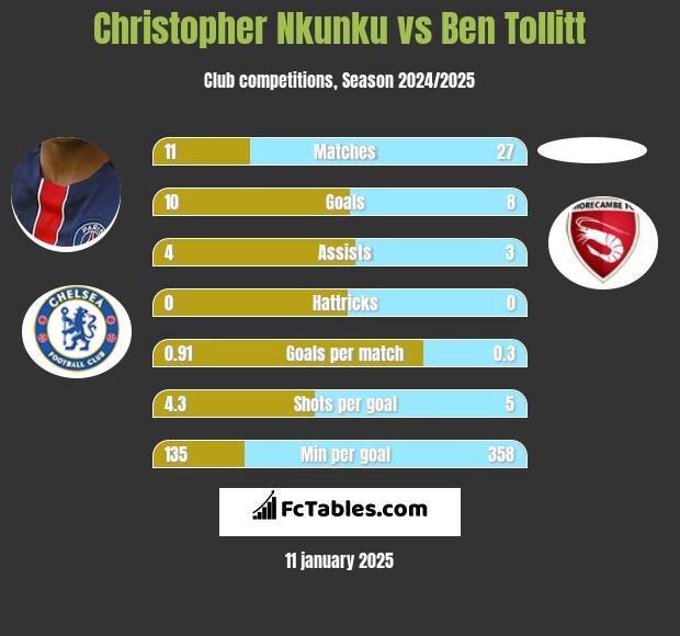 Christopher Nkunku vs Ben Tollitt h2h player stats