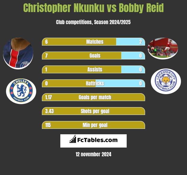 Christopher Nkunku vs Bobby Reid h2h player stats