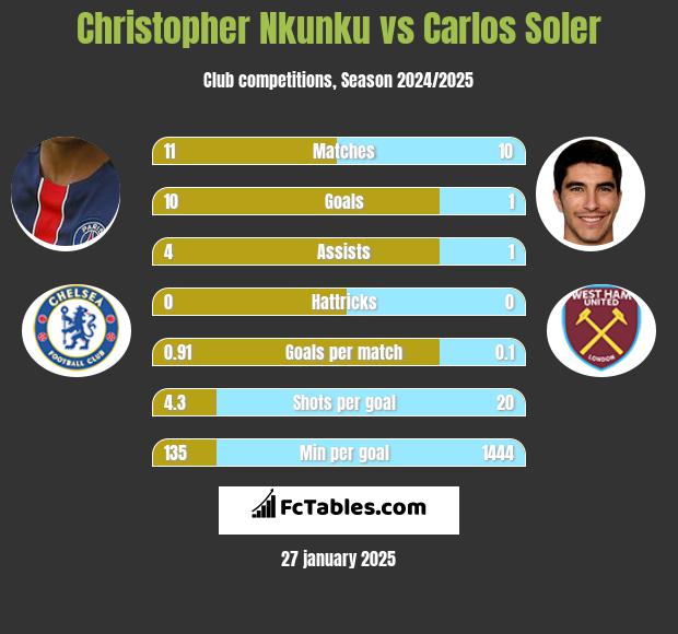 Christopher Nkunku vs Carlos Soler h2h player stats