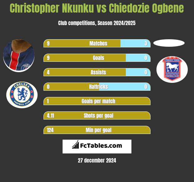 Christopher Nkunku vs Chiedozie Ogbene h2h player stats