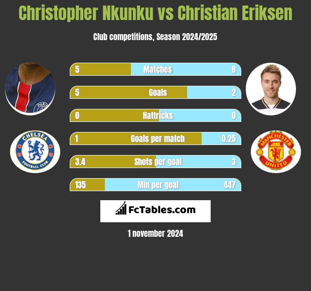 Christopher Nkunku vs Christian Eriksen h2h player stats