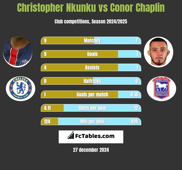 Christopher Nkunku vs Conor Chaplin h2h player stats