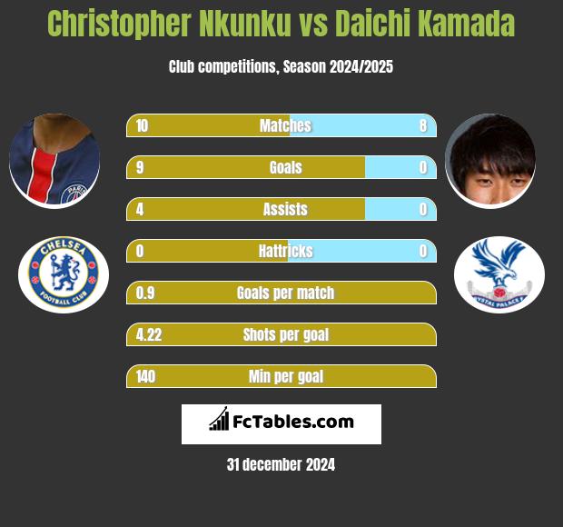 Christopher Nkunku vs Daichi Kamada h2h player stats