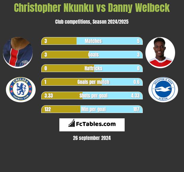 Christopher Nkunku vs Danny Welbeck h2h player stats