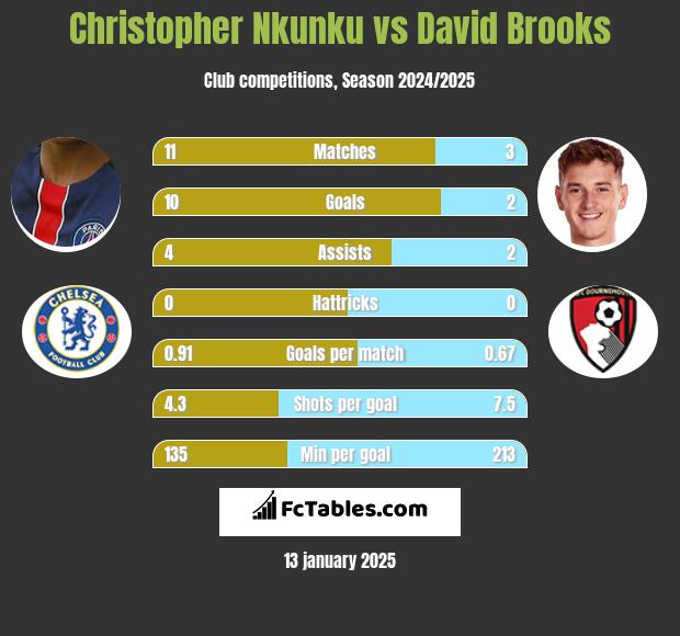 Christopher Nkunku vs David Brooks h2h player stats