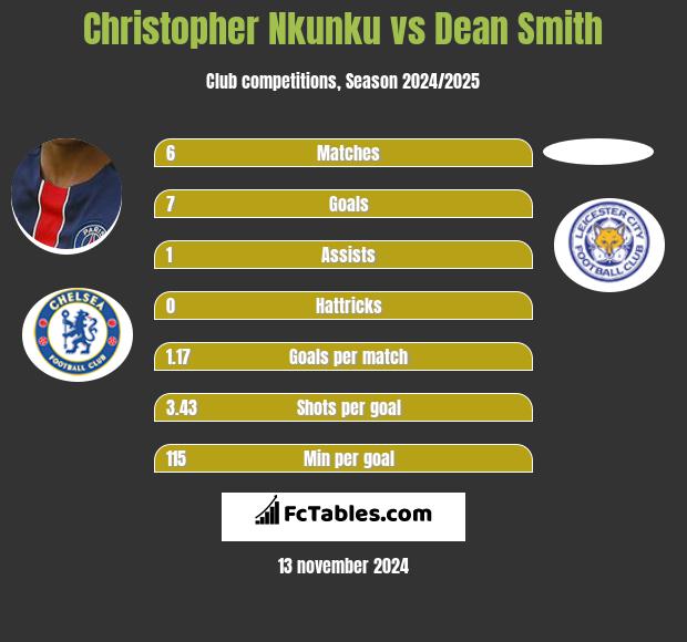 Christopher Nkunku vs Dean Smith h2h player stats