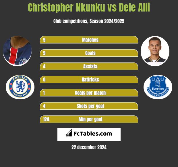 Christopher Nkunku vs Dele Alli h2h player stats