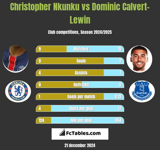 Christopher Nkunku vs Dominic Calvert-Lewin h2h player stats