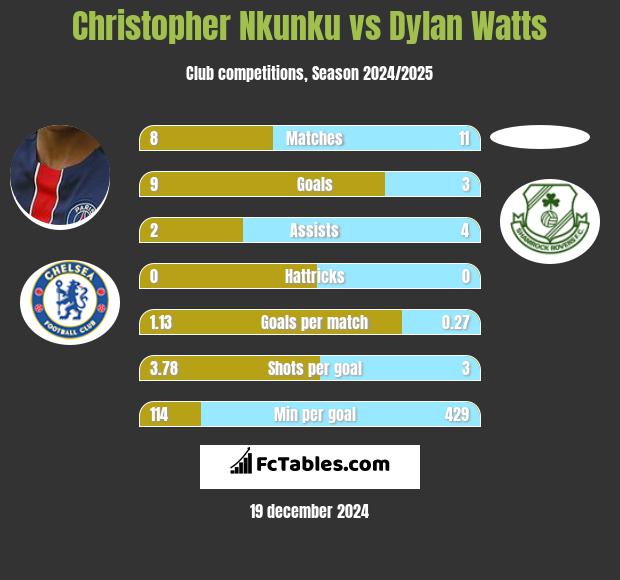 Christopher Nkunku vs Dylan Watts h2h player stats