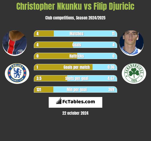 Christopher Nkunku vs Filip Djuricić h2h player stats