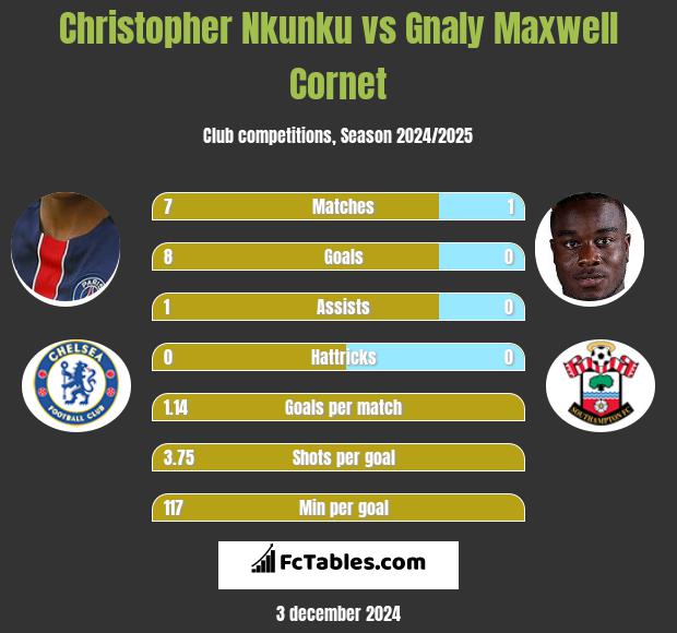 Christopher Nkunku vs Gnaly Cornet h2h player stats