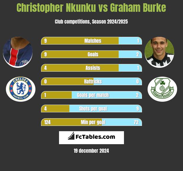 Christopher Nkunku vs Graham Burke h2h player stats