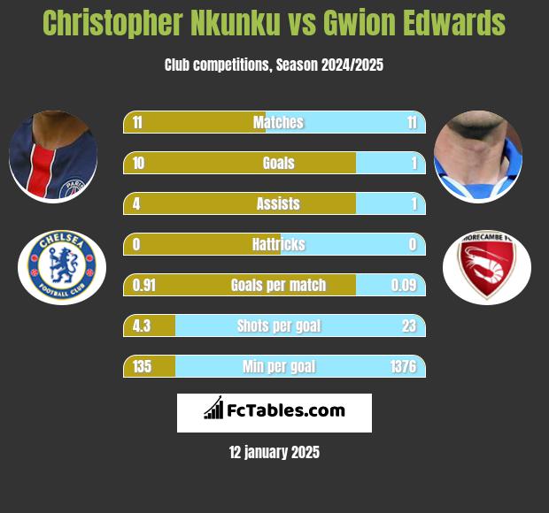 Christopher Nkunku vs Gwion Edwards h2h player stats