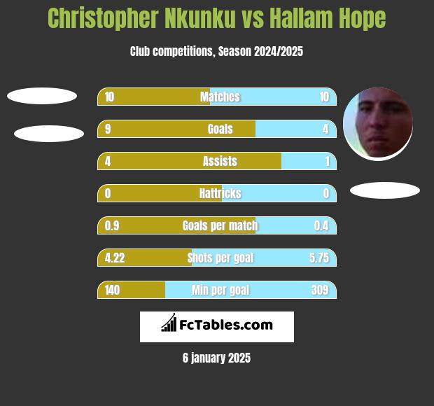 Christopher Nkunku vs Hallam Hope h2h player stats