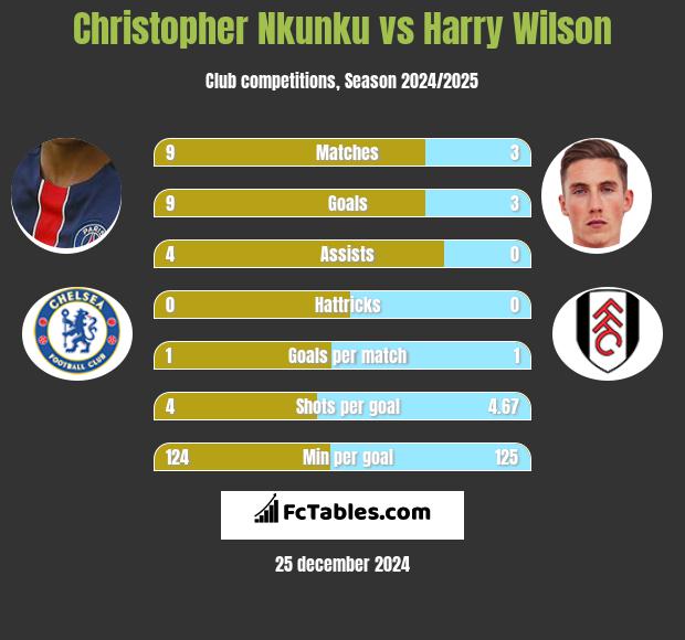 Christopher Nkunku vs Harry Wilson h2h player stats