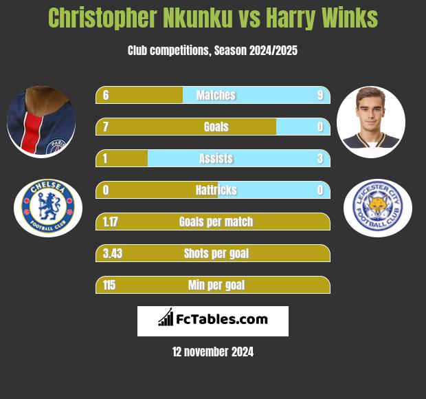 Christopher Nkunku vs Harry Winks h2h player stats