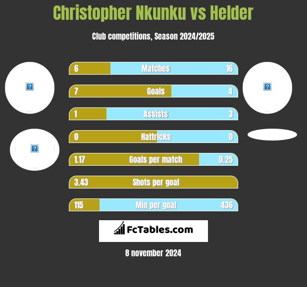 Christopher Nkunku vs Helder h2h player stats