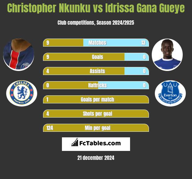 Christopher Nkunku vs Idrissa Gana Gueye h2h player stats