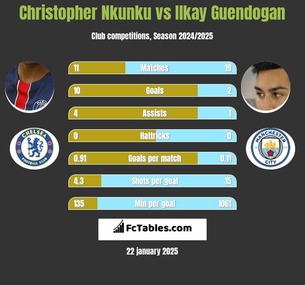 Christopher Nkunku vs Ilkay Guendogan h2h player stats