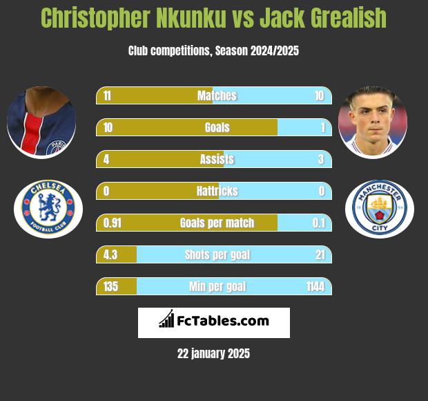 Christopher Nkunku vs Jack Grealish h2h player stats