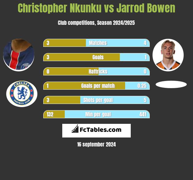 Christopher Nkunku vs Jarrod Bowen h2h player stats