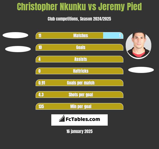 Christopher Nkunku vs Jeremy Pied h2h player stats