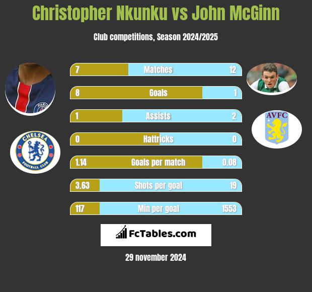 Christopher Nkunku vs John McGinn h2h player stats