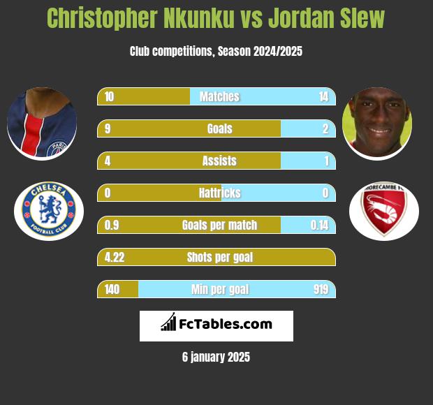 Christopher Nkunku vs Jordan Slew h2h player stats