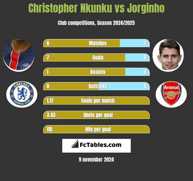 Christopher Nkunku vs Jorginho h2h player stats