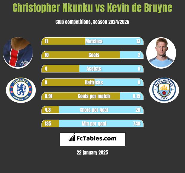 Christopher Nkunku vs Kevin de Bruyne h2h player stats