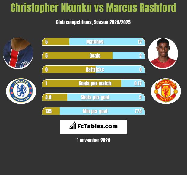 Christopher Nkunku vs Marcus Rashford h2h player stats