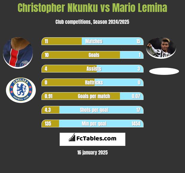 Christopher Nkunku vs Mario Lemina h2h player stats