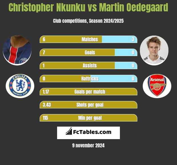 Christopher Nkunku vs Martin Oedegaard h2h player stats