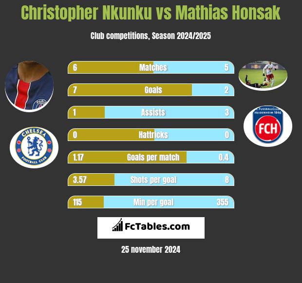 Christopher Nkunku vs Mathias Honsak h2h player stats