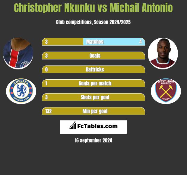 Christopher Nkunku vs Michail Antonio h2h player stats