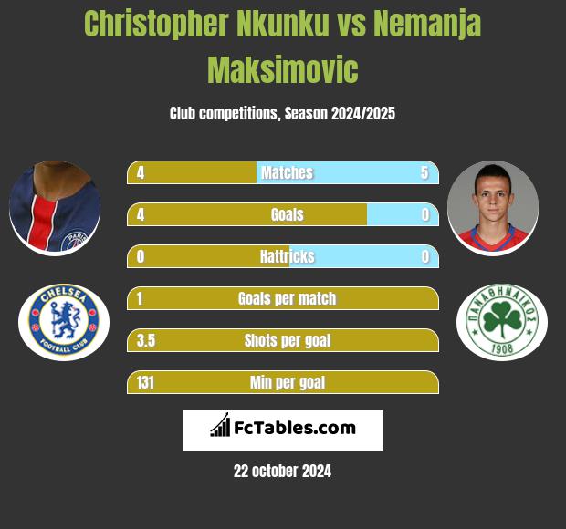 Christopher Nkunku vs Nemanja Maksimović h2h player stats