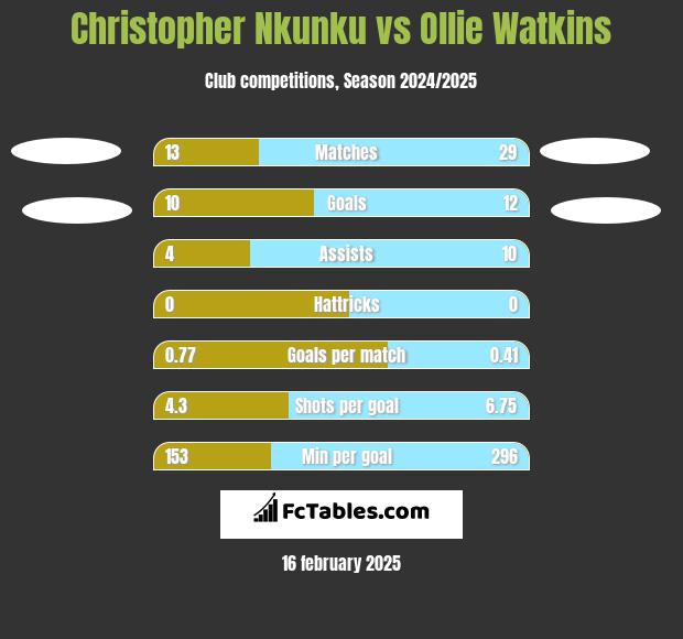 Christopher Nkunku vs Ollie Watkins h2h player stats